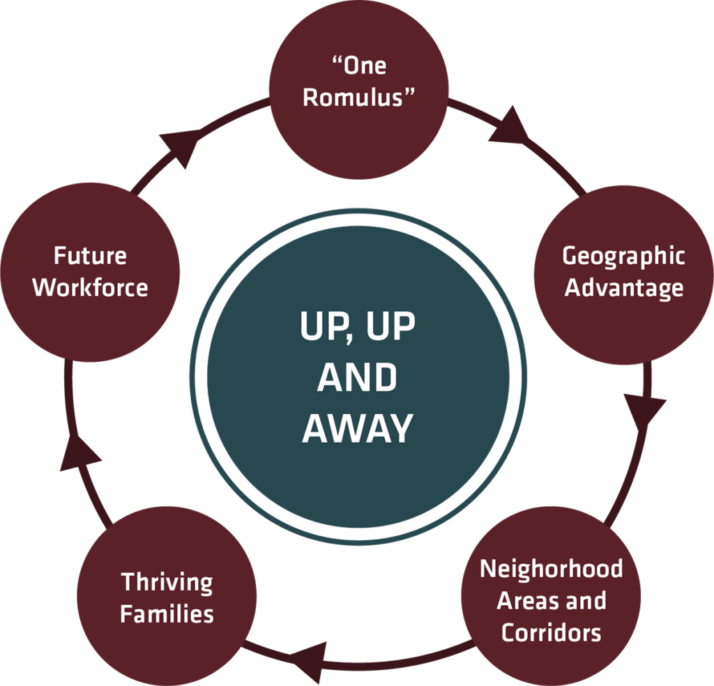 Up, Up and Away: "One Romulus," Geographic Advantage, Neighborhood Areas and Corridors, Thriving Families, Future Workforce