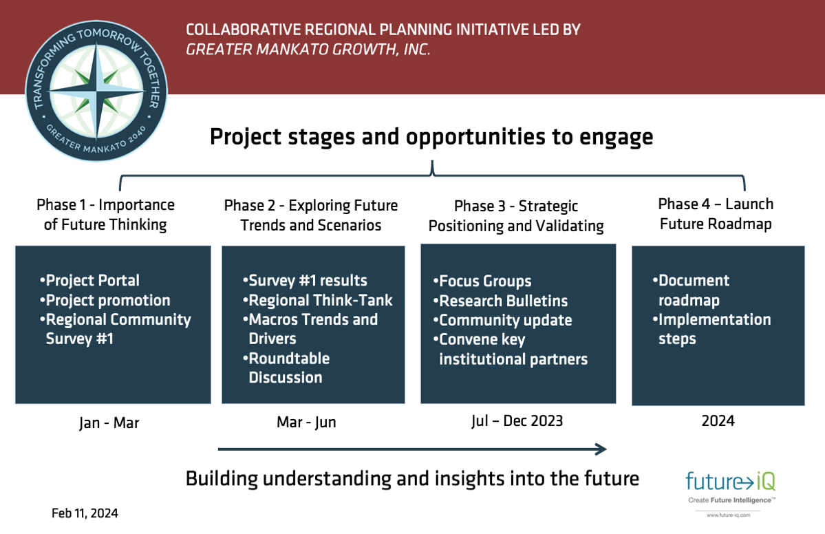 Graphic of project schedule